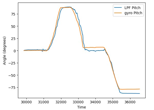 LPF vs gyro pitch
